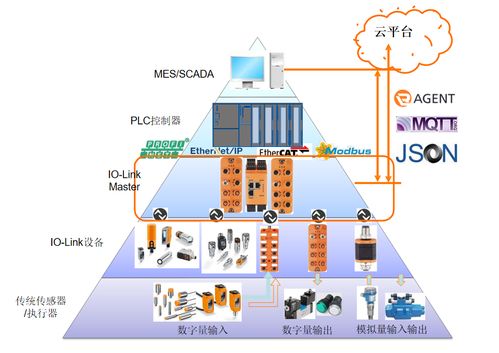 工业通讯IO-Link助力工厂设备数字化智能化升级（下） 软件与辅助设备篇