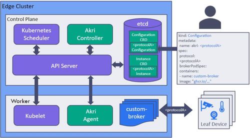 微软推出Akri 专为边缘计算场景打造的Kubernetes资源接口