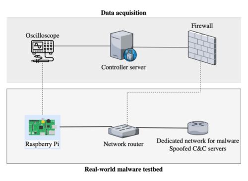 侧信道新思路 利用电磁辐射检测IoT设备中的隐藏恶意软件